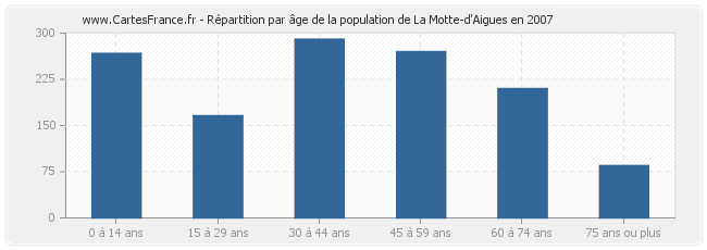 Répartition par âge de la population de La Motte-d'Aigues en 2007
